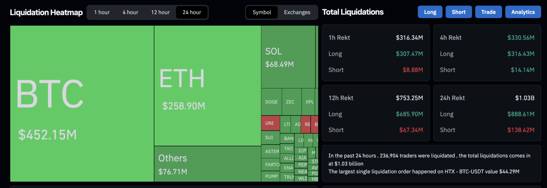 加密货币市场杀声隆隆!比特币跌破 9.7 万美元、引爆 10 亿美元清算潮 加密货币市场杀声隆隆!比特币跌破 9.7 万美元、引爆 10 亿美元清算潮