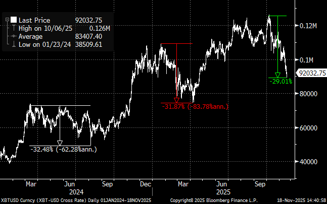 「抛售潮」告一段落!渣打银行:比特币年底前有望迎来「反弹行情」 「抛售潮」告一段落!渣打银行:比特币年底前有望迎来「反弹行情」
