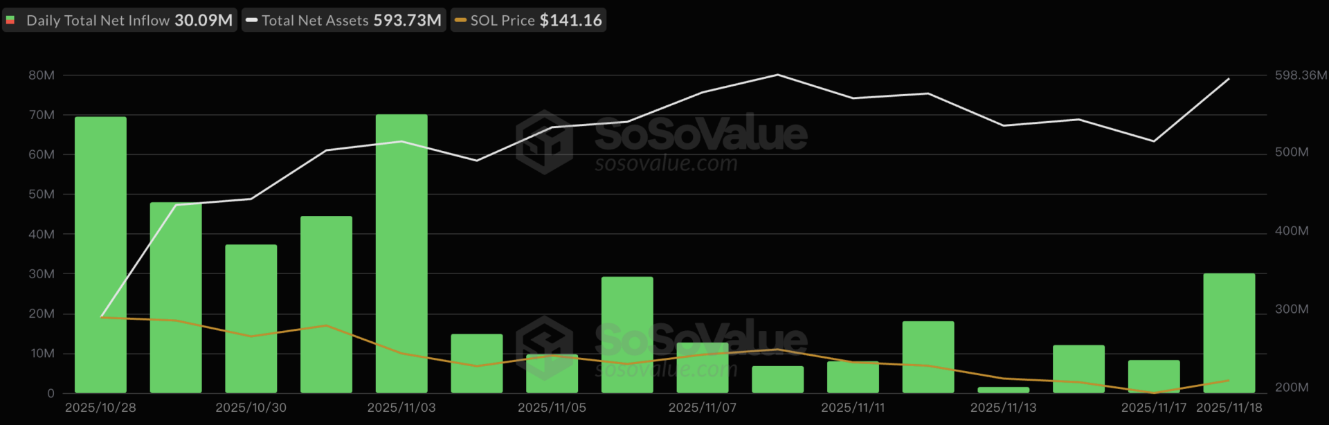 4 大竞争币 ETF 上市实况:共流入 7 亿美元,发行易吸金难 4 大竞争币 ETF 上市实况:共流入 7 亿美元,发行易吸金难