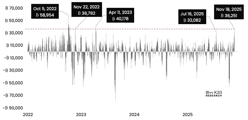 K33 示警:比特币衍生品市场惊现「危险讯号」、杠杆多头沦「接刀侠」 K33 示警:比特币衍生品市场惊现「危险讯号」、杠杆多头沦「接刀侠」