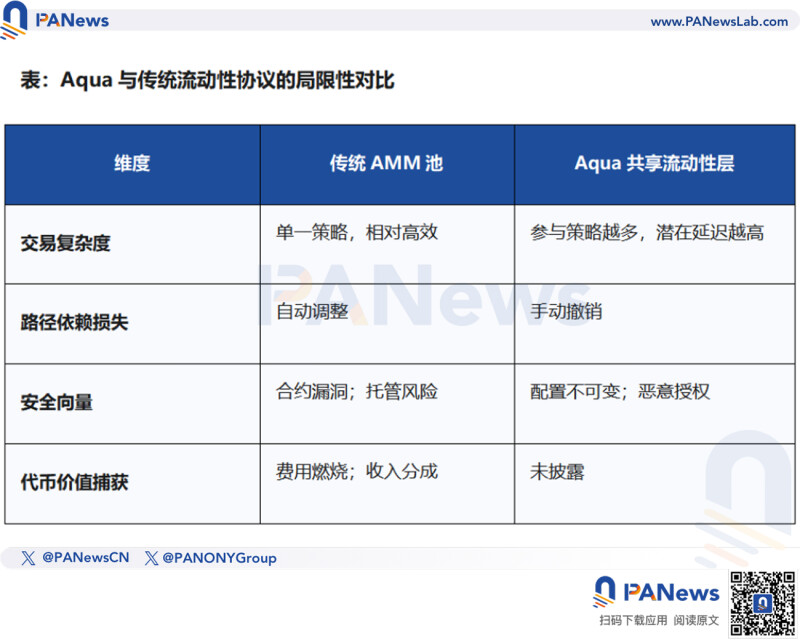 让沉睡的 DeFi 资本动起来，1inch 的共享流动性协议 Aqua 有何亮点？