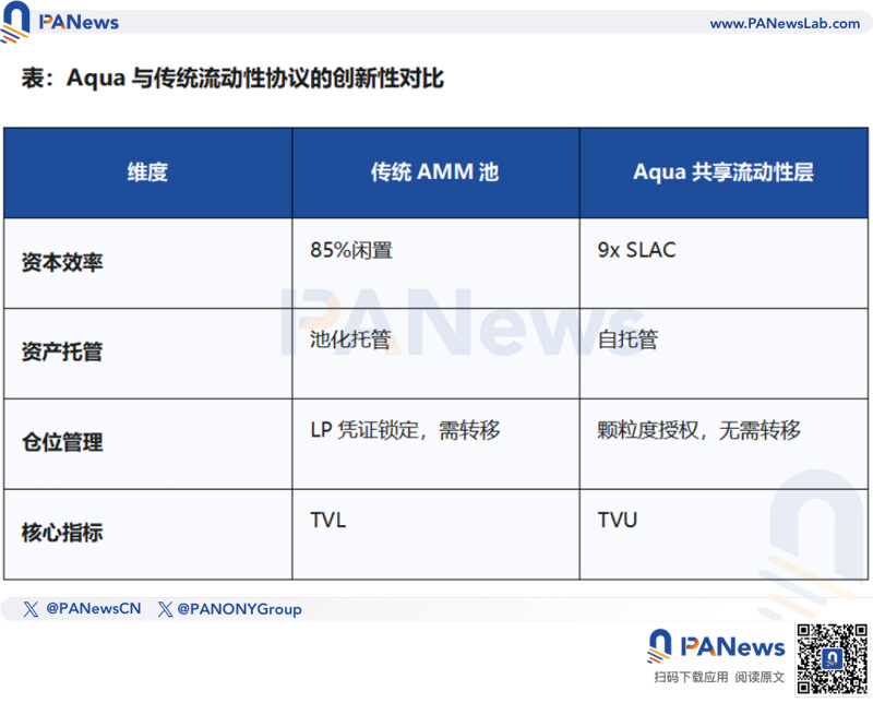 让沉睡的 DeFi 资本动起来，1inch 的共享流动性协议 Aqua 有何亮点？