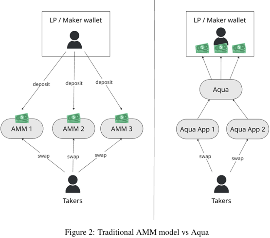 让沉睡的 DeFi 资本动起来，1inch 的共享流动性协议 Aqua 有何亮点？
