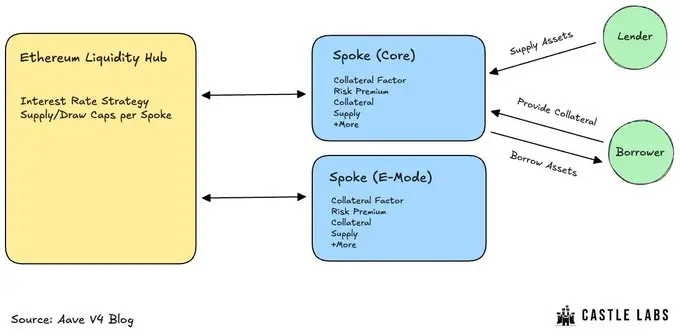 Aave 帝国再出击:V4 的模组化未来与 App 的破圈野心 Aave 帝国再出击:V4 的模组化未来与 App 的破圈野心