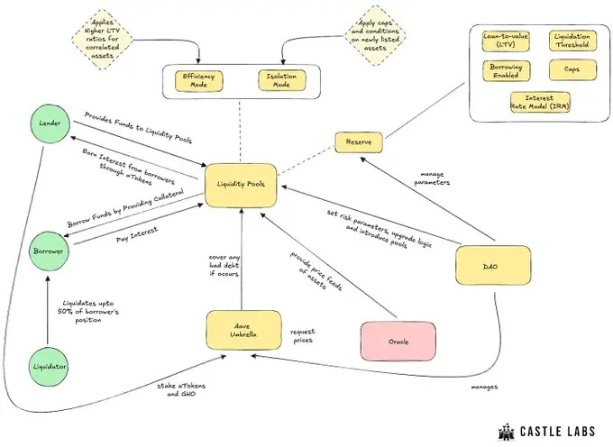 Aave 帝国再出击:V4 的模组化未来与 App 的破圈野心 Aave 帝国再出击:V4 的模组化未来与 App 的破圈野心