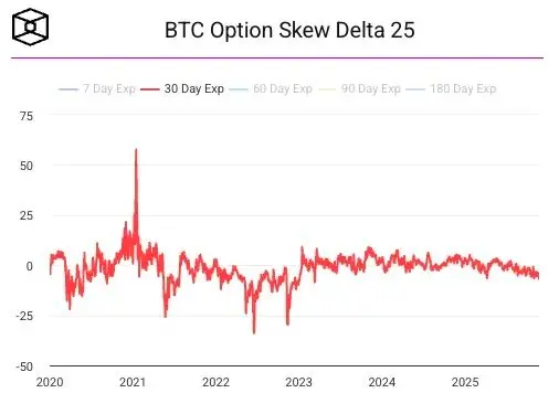 巨鲸押注 12 月巨震?比特币「20 万美元买权」揭露市场暗流 巨鲸押注 12 月巨震?比特币「20 万美元买权」揭露市场暗流