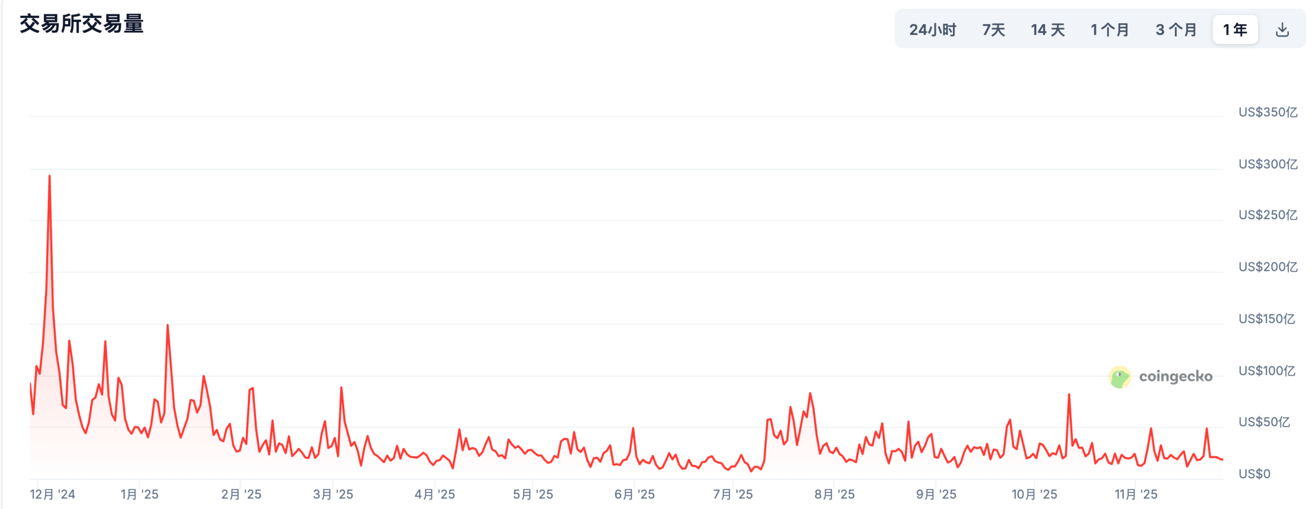 Naver 收购 Upbit 母公司，韩国最大加密币交易所将赴美 IPO