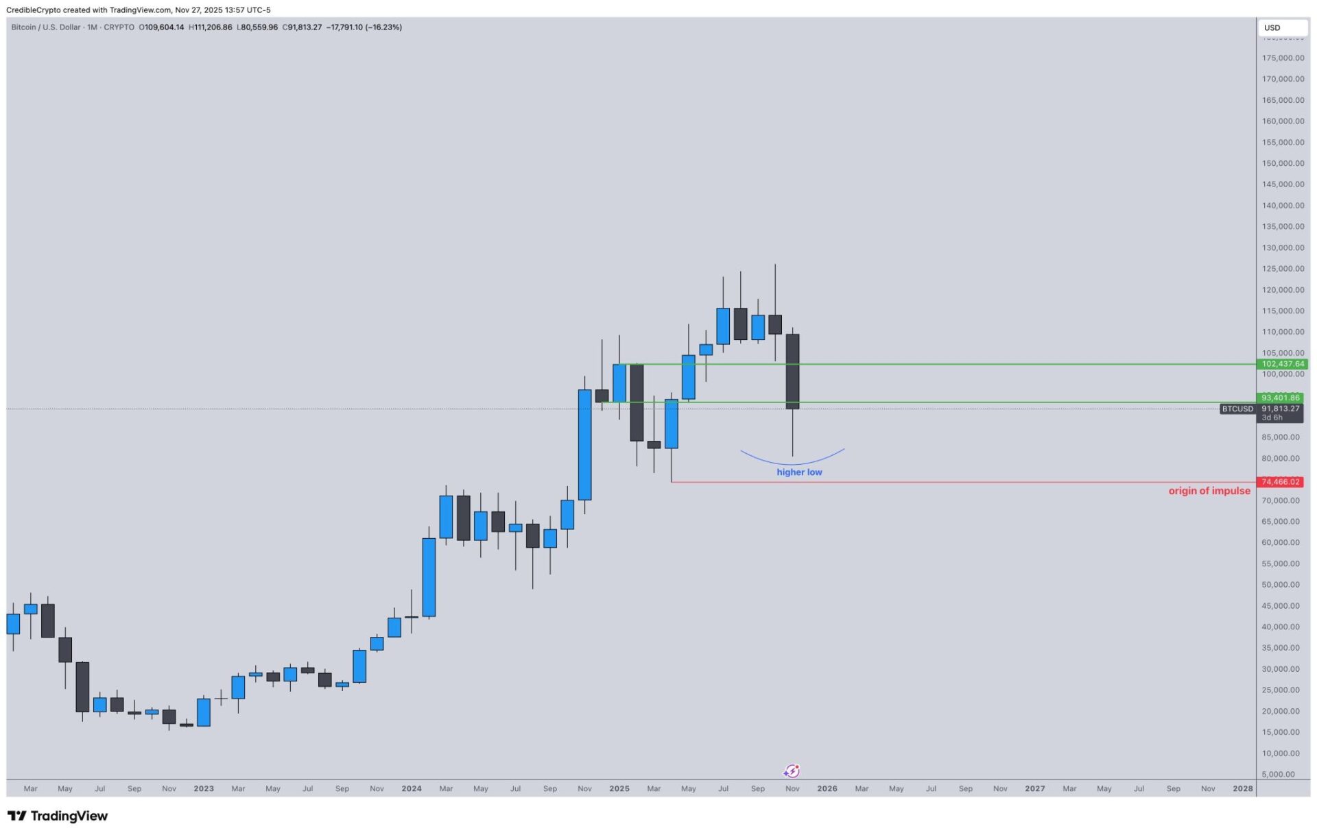 比特币将写下 7 年来最惨 11 月？分析师喊话：「2026 年大行情」的起点