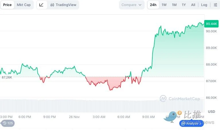 降息风向突变，比特币已走出底部？