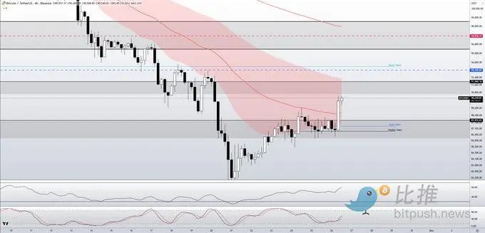 降息风向突变，比特币已走出底部？