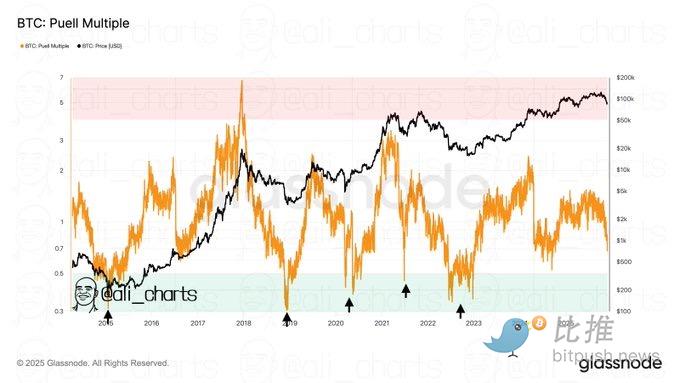 降息风向突变，比特币已走出底部？