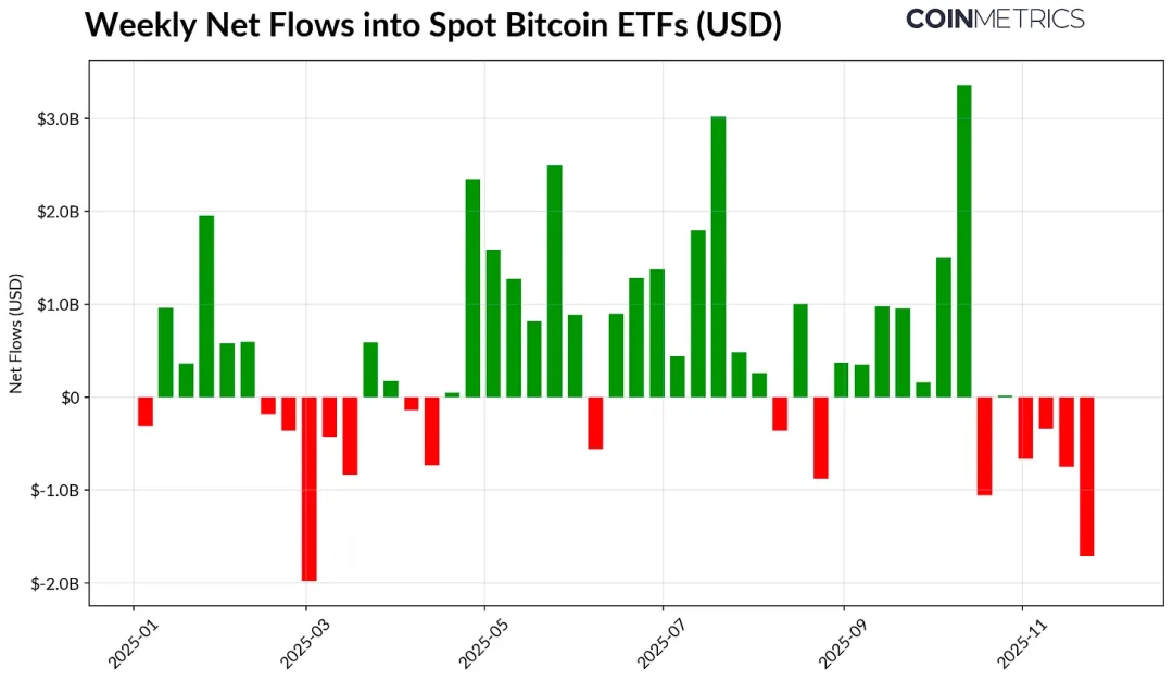 ETF 失血、杠杆清洗与流动性枯竭，加密货币市场的出路在哪里？