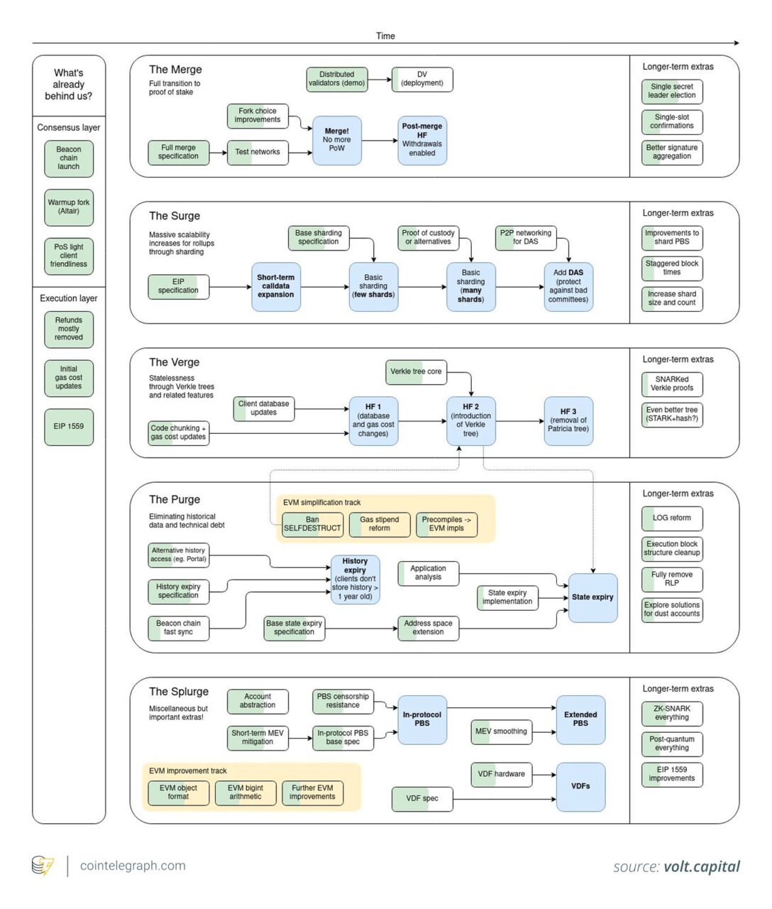 详解 Fusaka 升级：如何融入以太坊长期发展路线图？