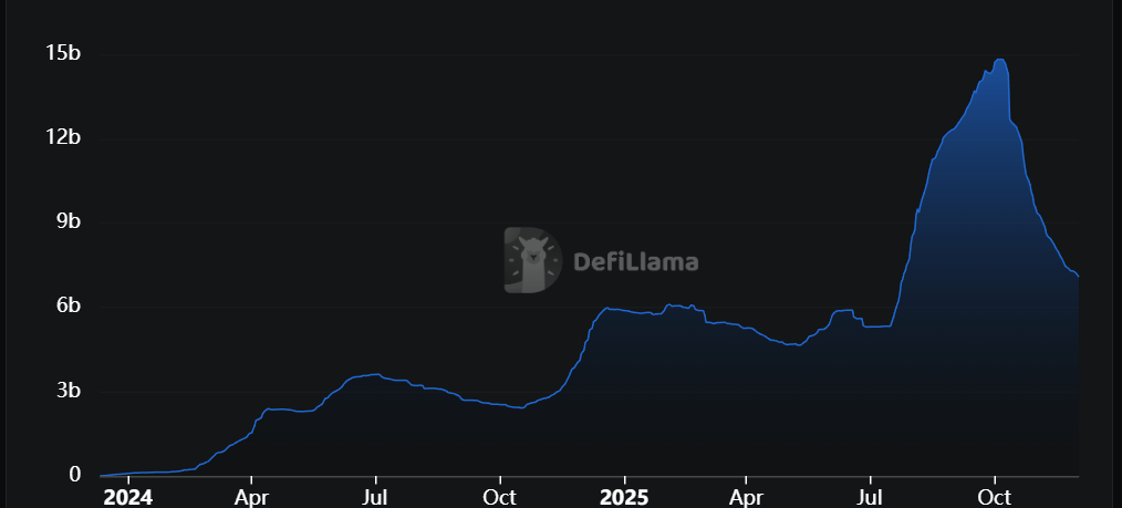 脱钩风波后的 Ethena：TVL 腰斩、生态受挫，如何开启第二成长曲线？