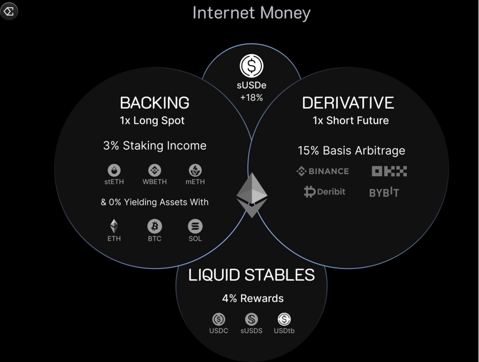 脱钩风波后的 Ethena：TVL 腰斩、生态受挫，如何开启第二成长曲线？