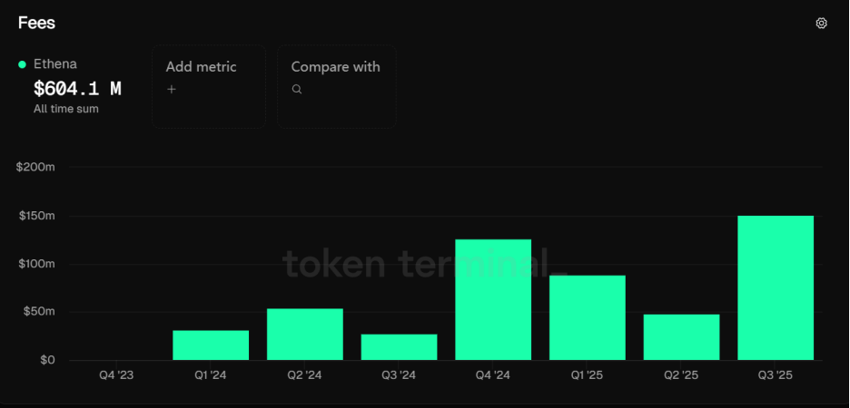 脱钩风波后的 Ethena：TVL 腰斩、生态受挫，如何开启第二成长曲线？