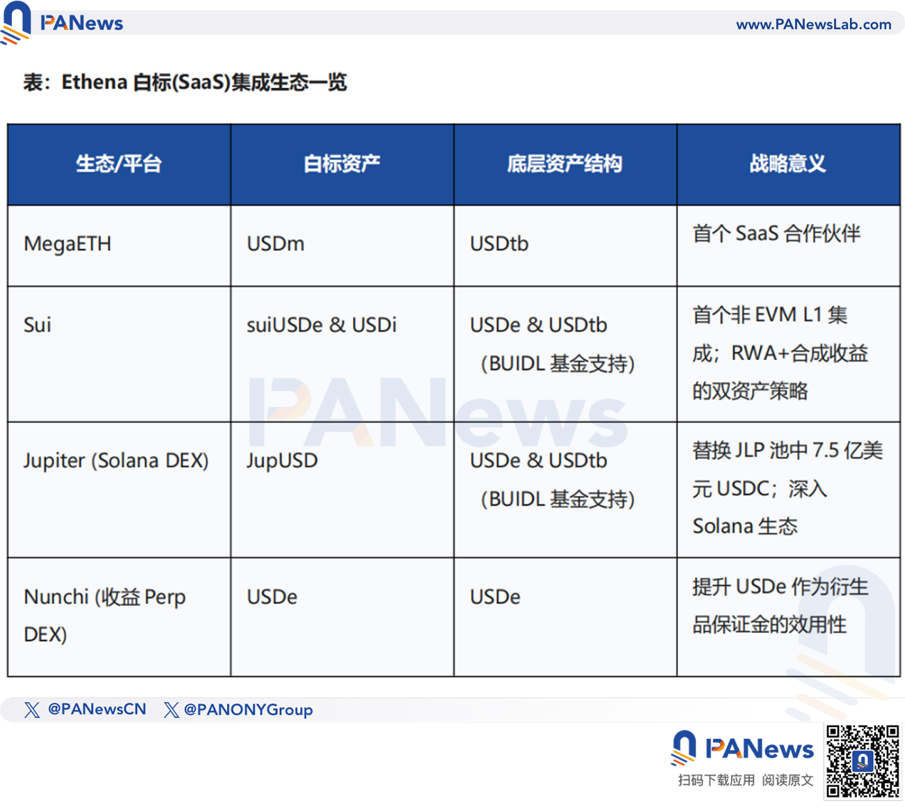 脱钩风波后的 Ethena：TVL 腰斩、生态受挫，如何开启第二成长曲线？