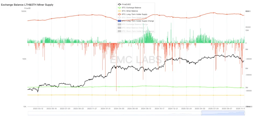 再定价 + 大换手：比特币 11 月大跌的逻辑与后市展望