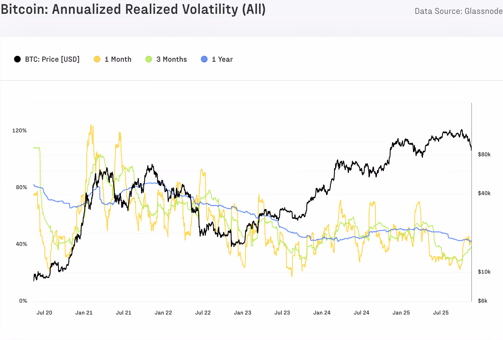 比特币 3 个月跌 18% 熊来了？Glassnode：健康修正、并非寒冬将至
