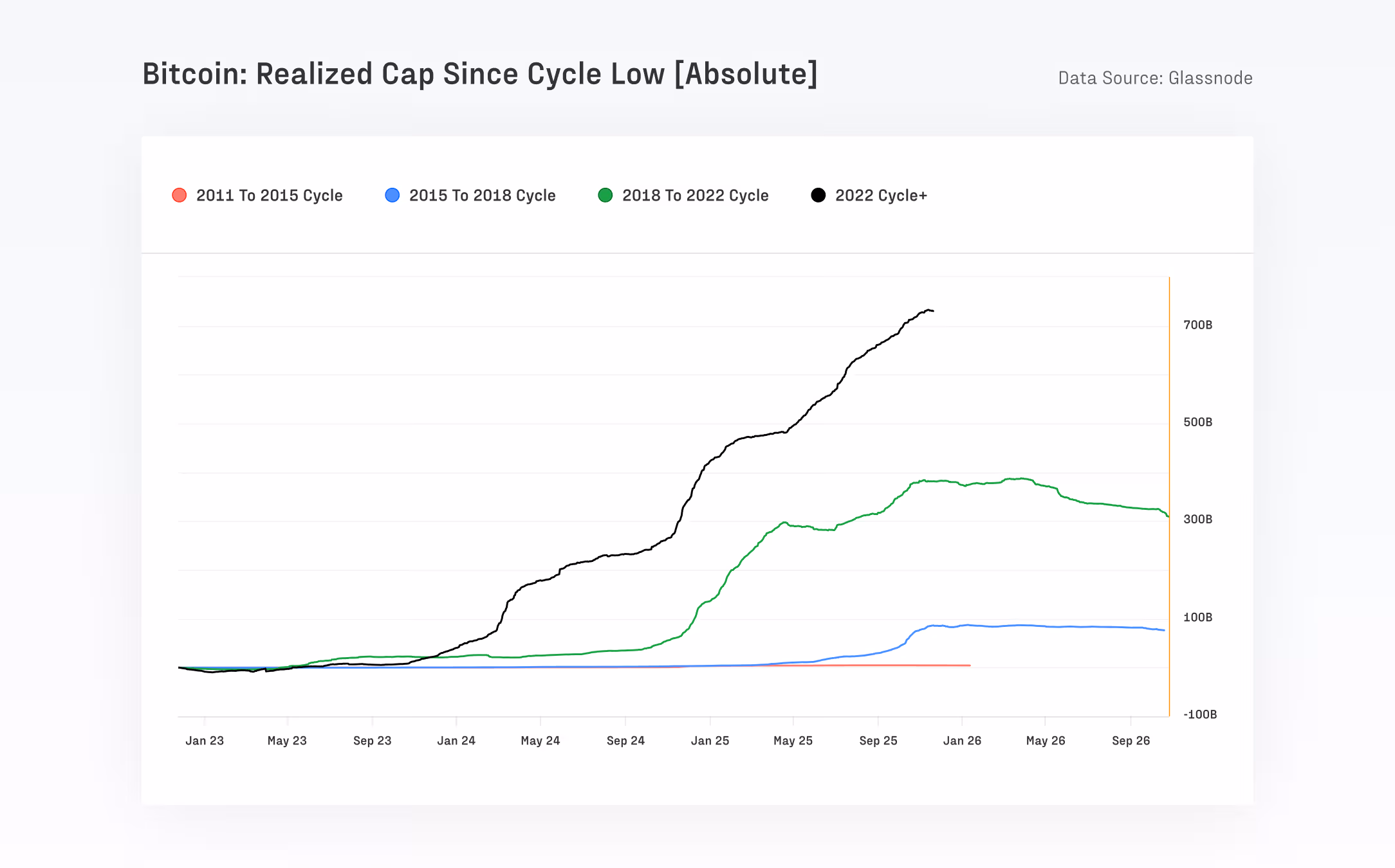 比特币 3 个月跌 18% 熊来了？Glassnode：健康修正、并非寒冬将至