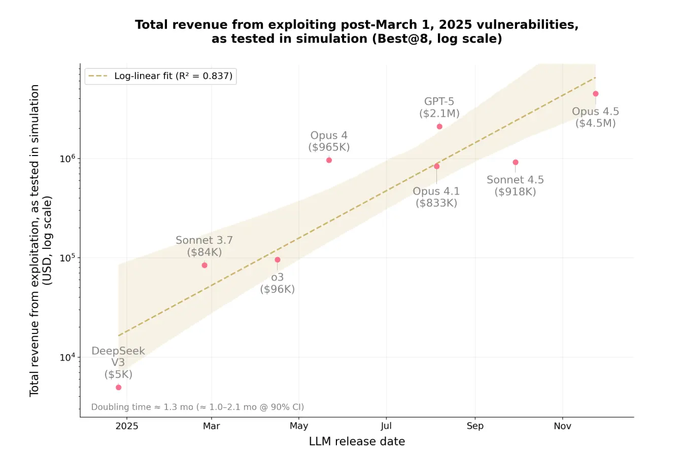 成功模拟窃盗 460 万美元，AI 学会自主攻击智能合约了！