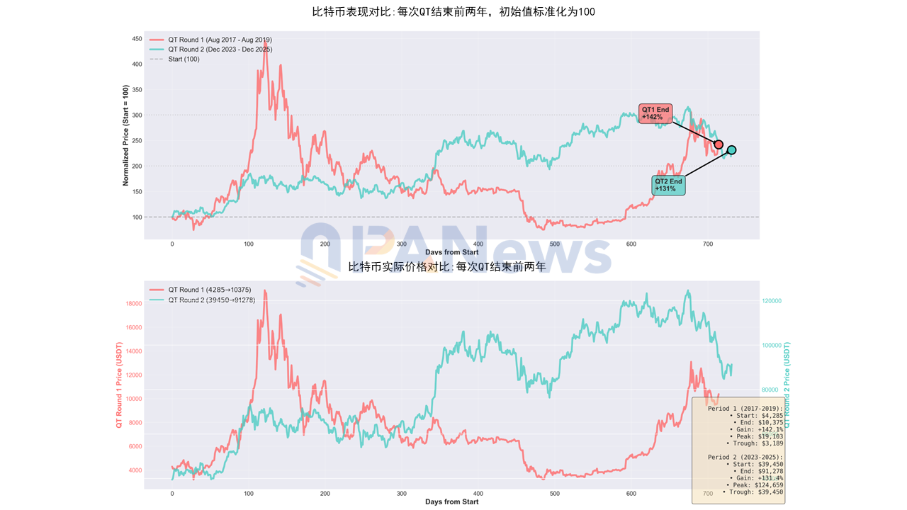 Fed 宣布 QT 结束：币市将迎「大牛市」还是又一个寒冬？