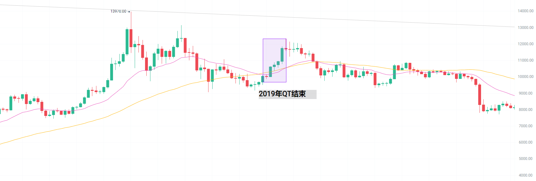 Fed 宣布 QT 结束：币市将迎「大牛市」还是又一个寒冬？