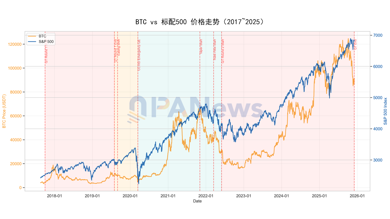 Fed 宣布 QT 结束：币市将迎「大牛市」还是又一个寒冬？