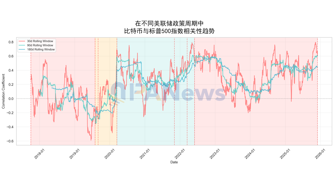 Fed 宣布 QT 结束：币市将迎「大牛市」还是又一个寒冬？