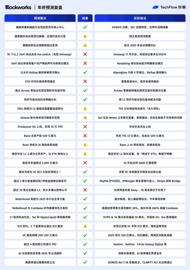 2025 年机构预测复盘:VanEck 精确率 10%,Coinbase 命中率几乎 100% 2025 年机构预测复盘:VanEck 精确率 10%,Coinbase 命中率几乎 100%