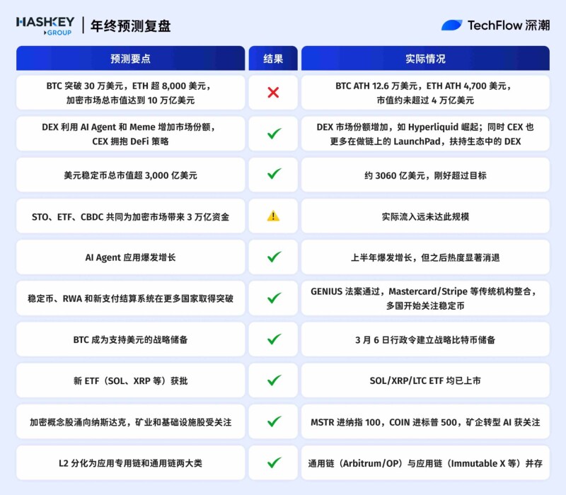 2025 年机构预测复盘:VanEck 精确率 10%,Coinbase 命中率几乎 100% 2025 年机构预测复盘:VanEck 精确率 10%,Coinbase 命中率几乎 100%