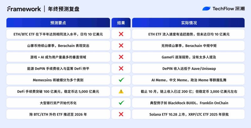 2025 年机构预测复盘:VanEck 精确率 10%,Coinbase 命中率几乎 100% 2025 年机构预测复盘:VanEck 精确率 10%,Coinbase 命中率几乎 100%