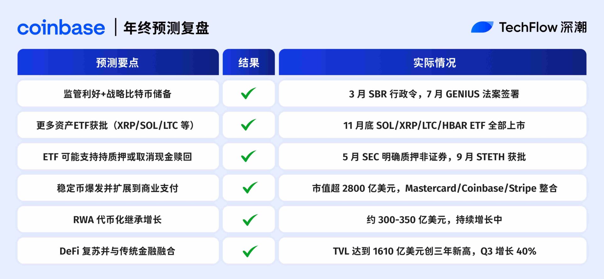 2025 年机构预测复盘:VanEck 精确率 10%,Coinbase 命中率几乎 100% 2025 年机构预测复盘:VanEck 精确率 10%,Coinbase 命中率几乎 100%