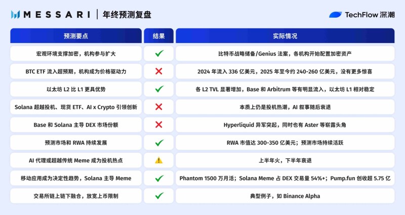 2025 年机构预测复盘:VanEck 精确率 10%,Coinbase 命中率几乎 100% 2025 年机构预测复盘:VanEck 精确率 10%,Coinbase 命中率几乎 100%