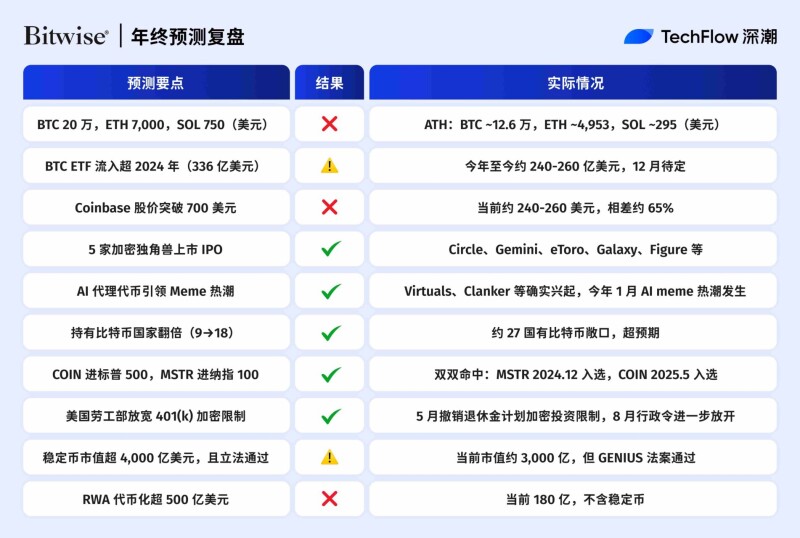 2025 年机构预测复盘:VanEck 精确率 10%,Coinbase 命中率几乎 100% 2025 年机构预测复盘:VanEck 精确率 10%,Coinbase 命中率几乎 100%