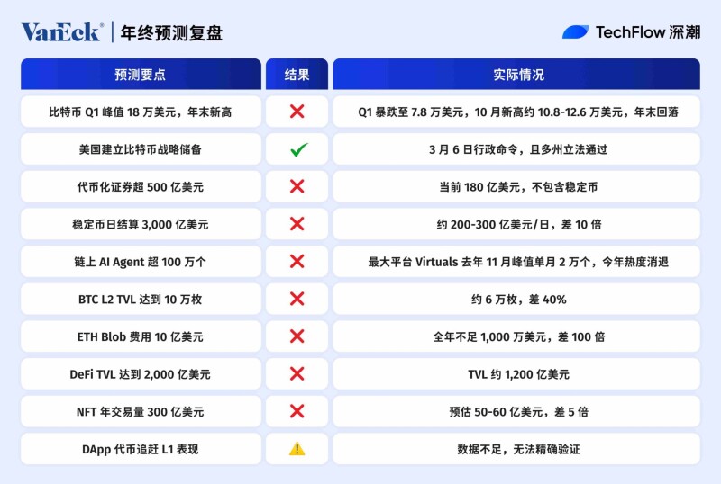 2025 年机构预测复盘:VanEck 精确率 10%,Coinbase 命中率几乎 100% 2025 年机构预测复盘:VanEck 精确率 10%,Coinbase 命中率几乎 100%