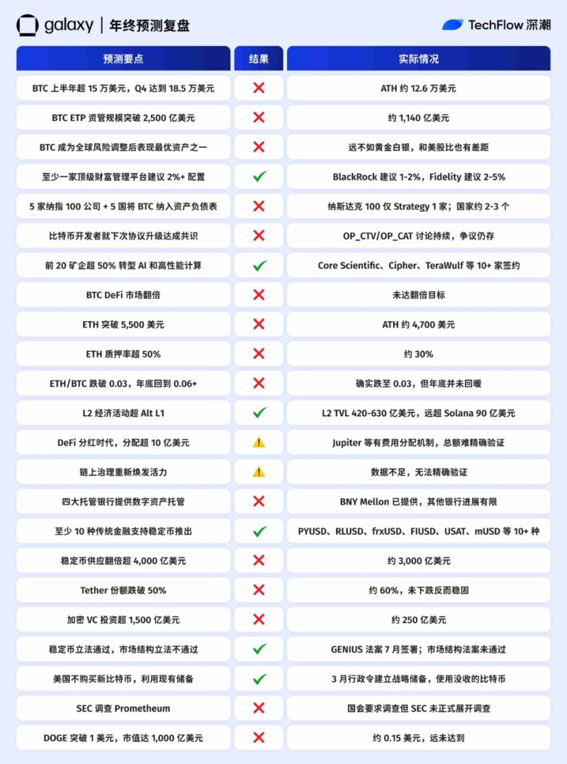 2025 年机构预测复盘:VanEck 精确率 10%,Coinbase 命中率几乎 100% 2025 年机构预测复盘:VanEck 精确率 10%,Coinbase 命中率几乎 100%