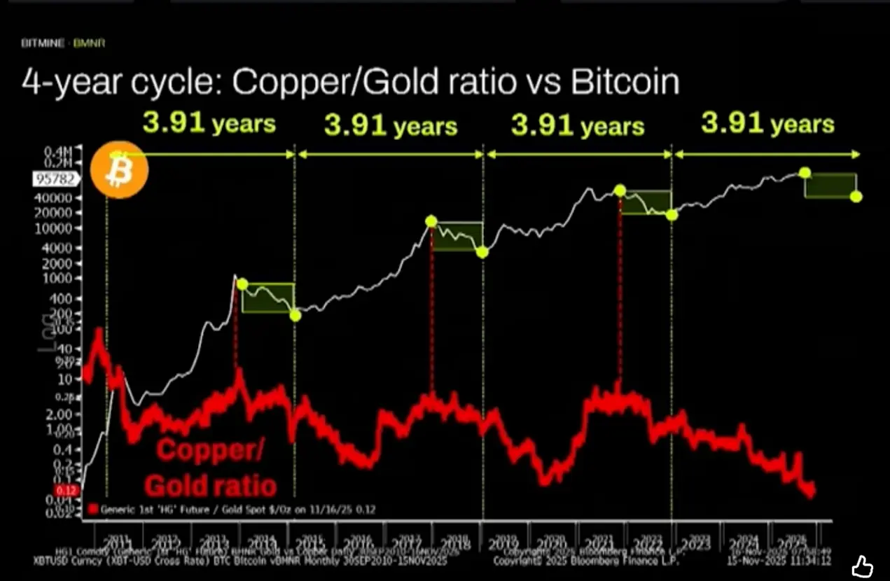 Tom Lee:价格已触底,周期将打破,未来十年看「代币化」 Tom Lee:价格已触底,周期将打破,未来十年看「代币化」