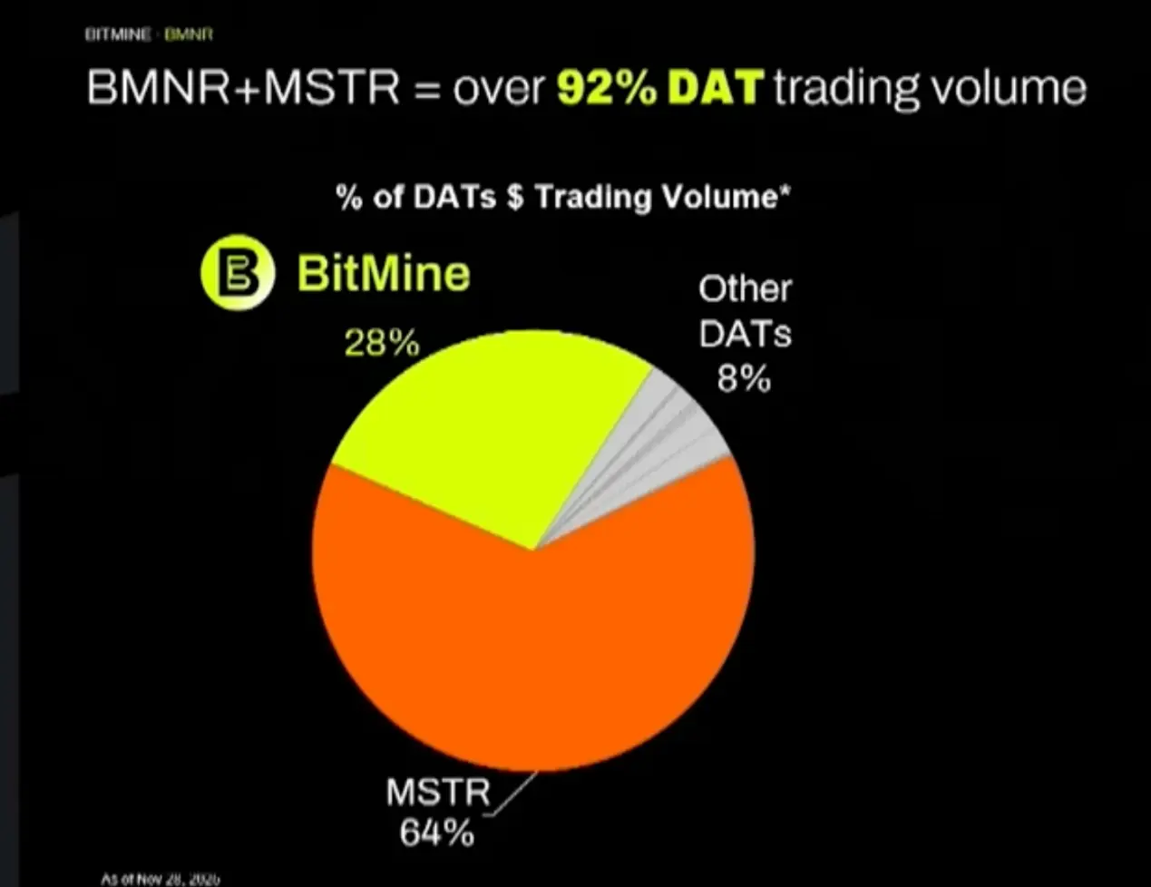Tom Lee:价格已触底,周期将打破,未来十年看「代币化」 Tom Lee:价格已触底,周期将打破,未来十年看「代币化」