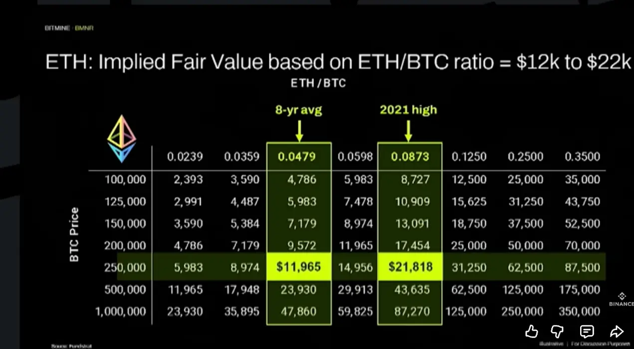 Tom Lee:价格已触底,周期将打破,未来十年看「代币化」 Tom Lee:价格已触底,周期将打破,未来十年看「代币化」