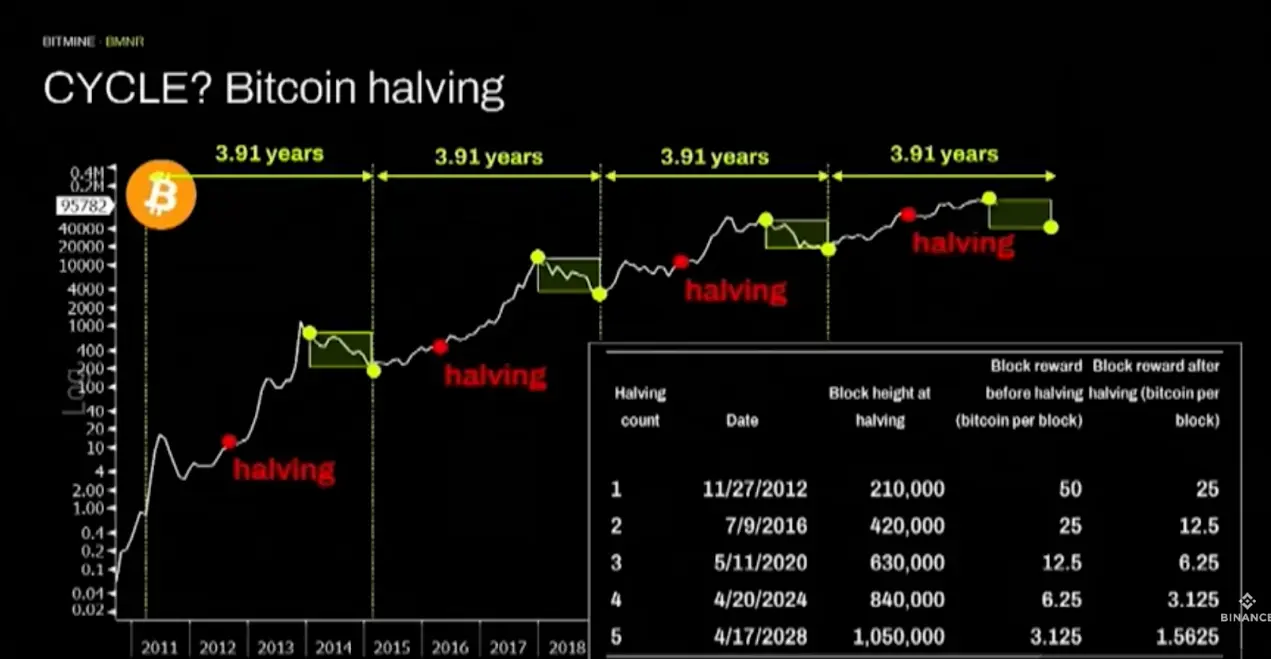 Tom Lee:价格已触底,周期将打破,未来十年看「代币化」 Tom Lee:价格已触底,周期将打破,未来十年看「代币化」