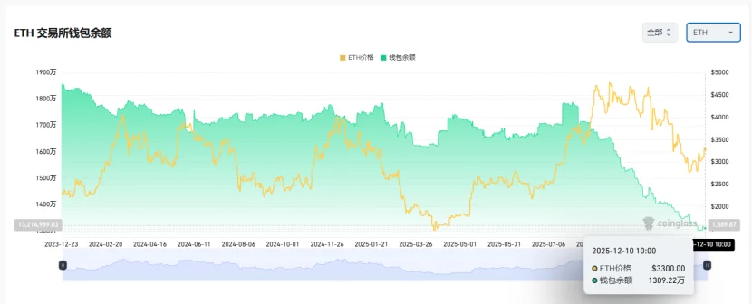 全球宽松预期下,ETH 已进入价值「击球区」 全球宽松预期下,ETH 已进入价值「击球区」