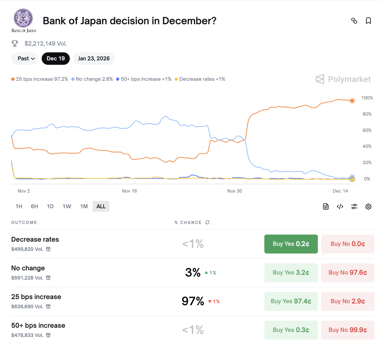 日本升息比特币必跌?!历史跌幅 20%~30% 、这次恐失守 7 万美元 日本升息比特币必跌?!历史跌幅 20%~30% 、这次恐失守 7 万美元