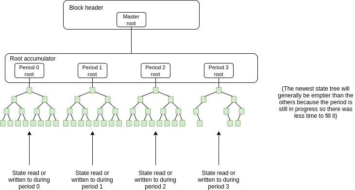 Vitalik Buterin 发布以太坊状态到期和无状态路线图，同步实施以解决状态问题