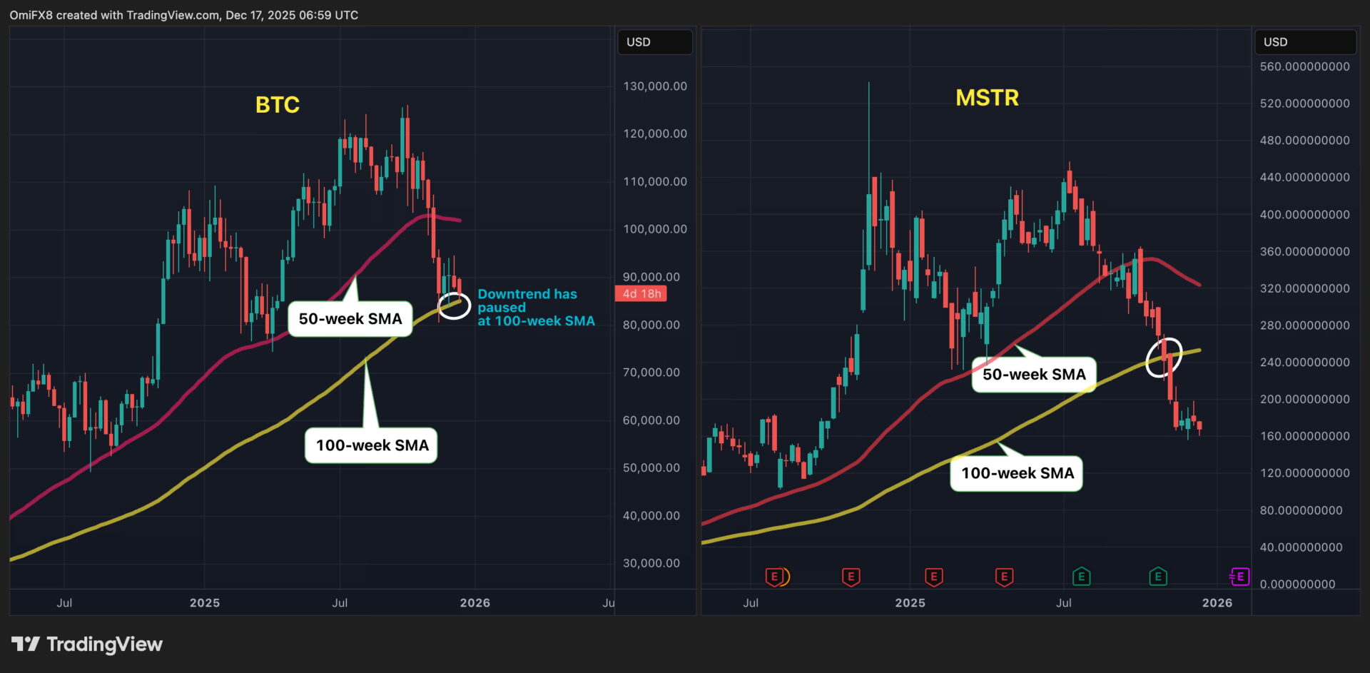 比特币逼近关键「生死防线」!分析师:Strategy 已率先跌破、多头承压 比特币逼近关键「生死防线」!分析师:Strategy 已率先跌破、多头承压