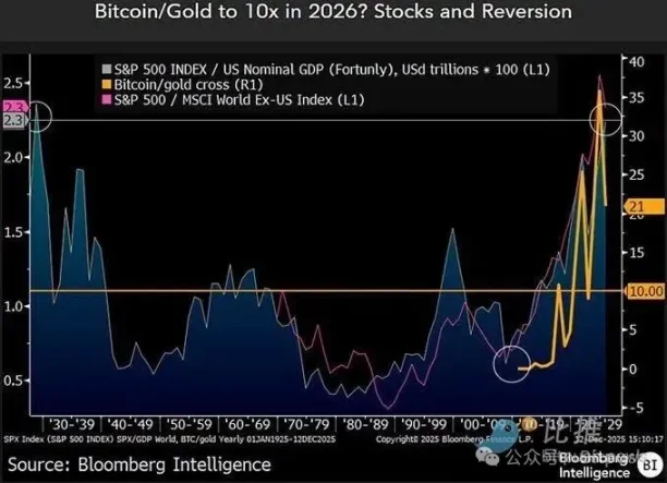 比特币跌回 1 万美元?彭博专家抛出「最悲观预测」 比特币跌回 1 万美元?彭博专家抛出「最悲观预测」