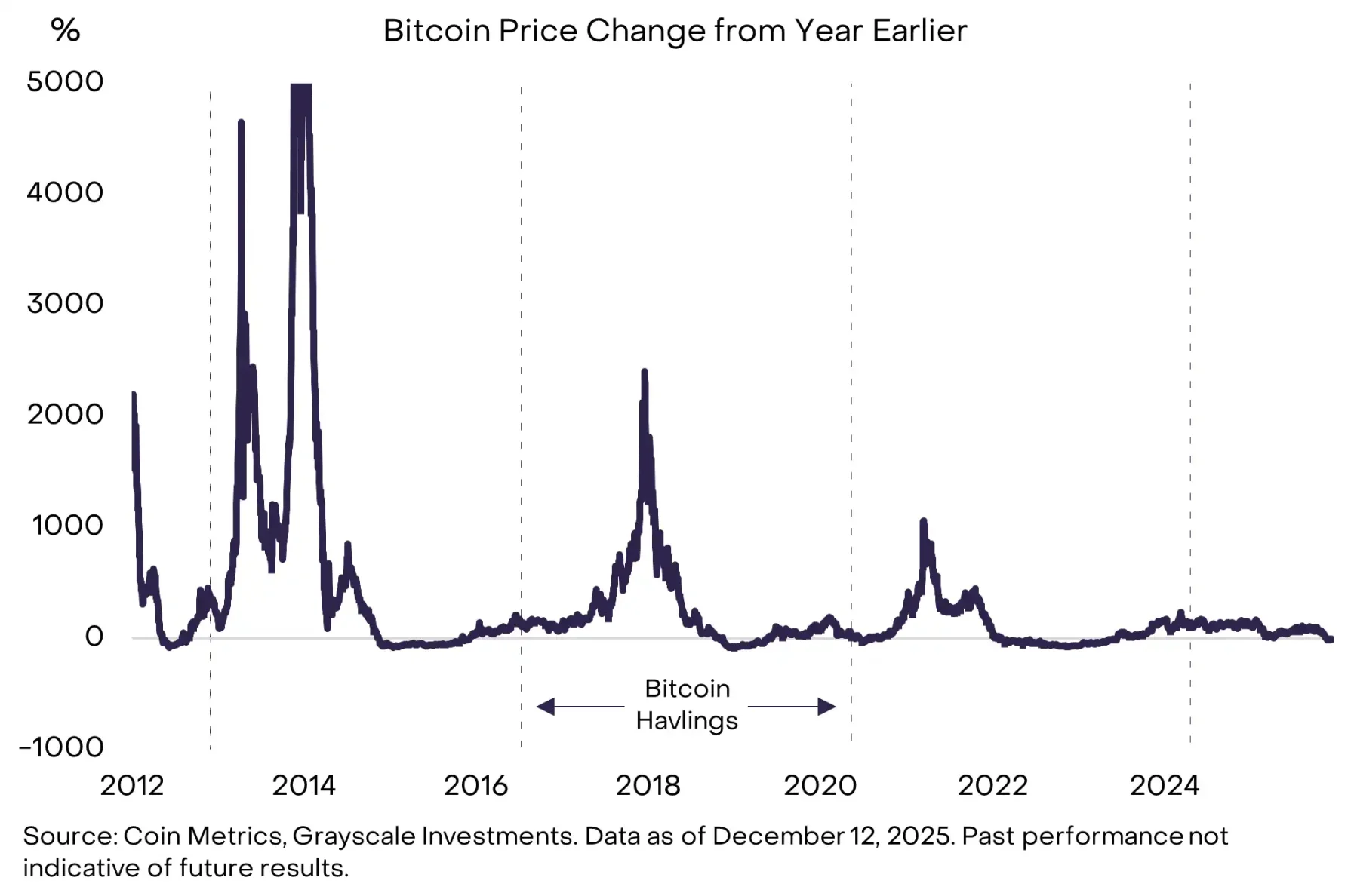 Grayscale 最新报告:2026 年 10 大投资主线与「4 年周期」的终结 Grayscale 最新报告:2026 年 10 大投资主线与「4 年周期」的终结