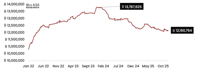 「筹码大换手」近尾声!K33 分析:比特币 2026 年有望重回买方主导 「筹码大换手」近尾声!K33 分析:比特币 2026 年有望重回买方主导