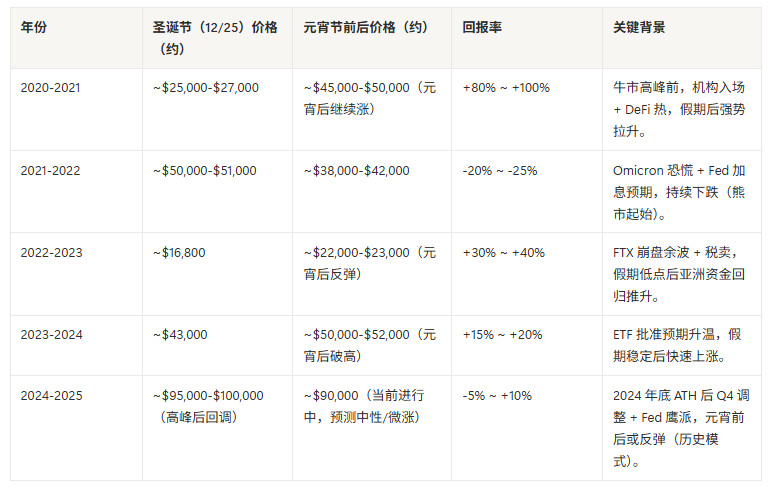 2025 年终大考：FOMC 决议后的「加密资产配置指南」