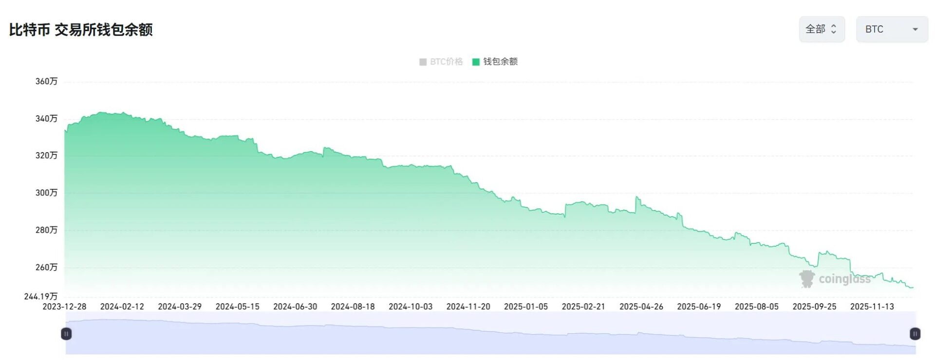 2025 年终大考：FOMC 决议后的「加密资产配置指南」